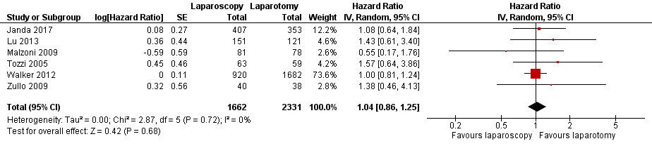 Λαπαροσκόπηση vs λαπαροτομία για τη θεραπεία καρκίνου ενδομητρίου σε στάδιο I
